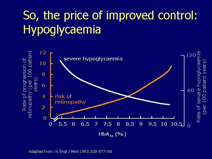 12 120 severe hypoglycaemia 10 8 6 60 risk of retinopathy 4 2 0