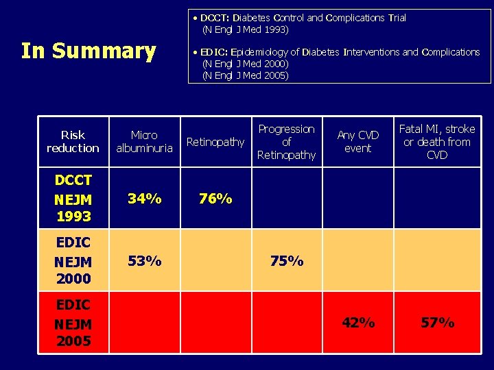  • DCCT: Diabetes Control and Complications Trial (N Engl J Med 1993) In