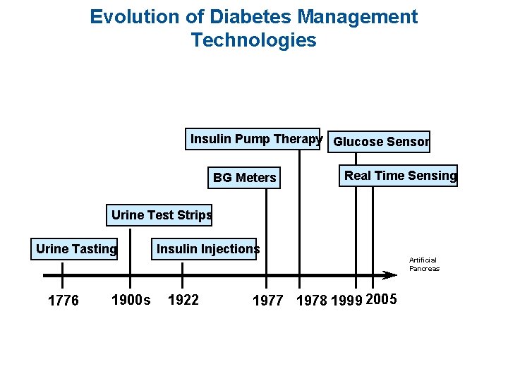 Evolution of Diabetes Management Technologies Insulin Pump Therapy Glucose Sensor BG Meters Real Time