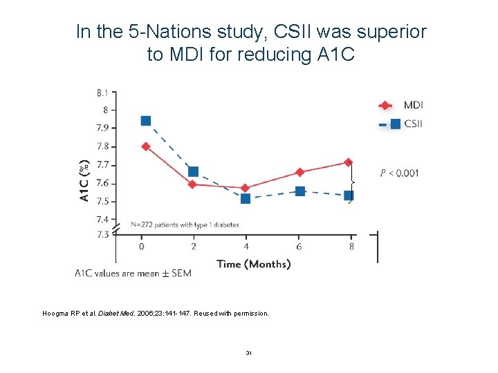 In the 5 -Nations study, CSII was superior to MDI for reducing A 1