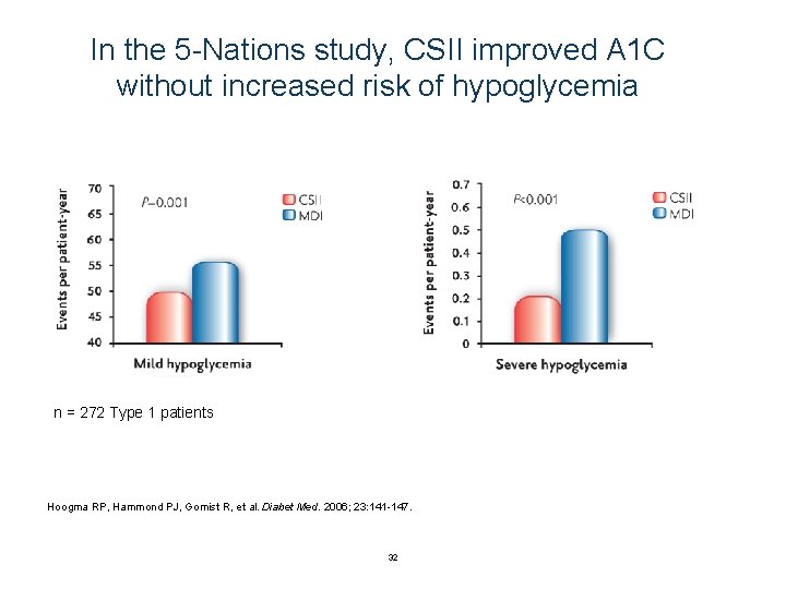 In the 5 -Nations study, CSII improved A 1 C without increased risk of