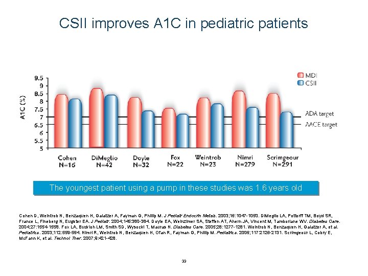 CSII improves A 1 C in pediatric patients The youngest patient using a pump