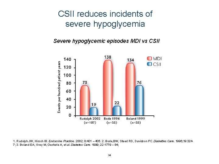 CSII reduces incidents of severe hypoglycemia Severe hypoglycemic episodes MDI vs CSII 1. Rudolph