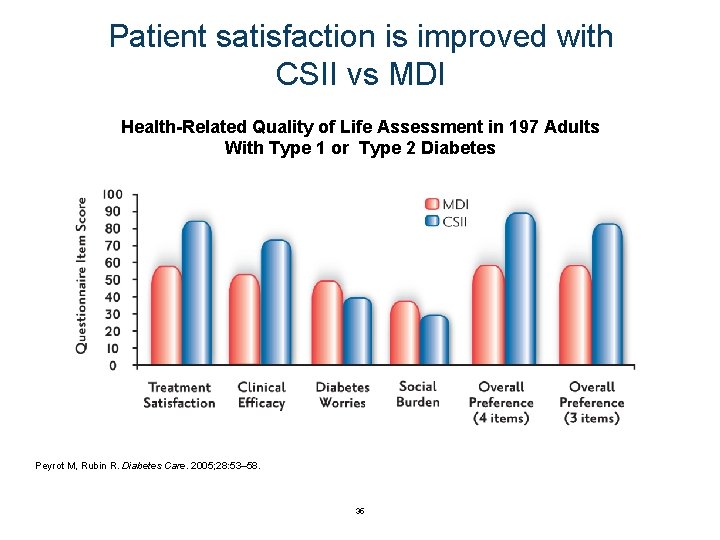 Patient satisfaction is improved with CSII vs MDI Health-Related Quality of Life Assessment in