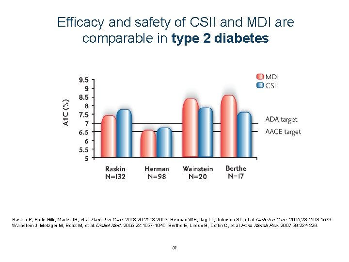 Efficacy and safety of CSII and MDI are comparable in type 2 diabetes Raskin