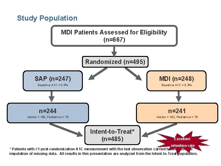 Study Population MDI Patients Assessed for Eligibility (n=667) Randomized (n=495) SAP (n=247) MDI (n=248)