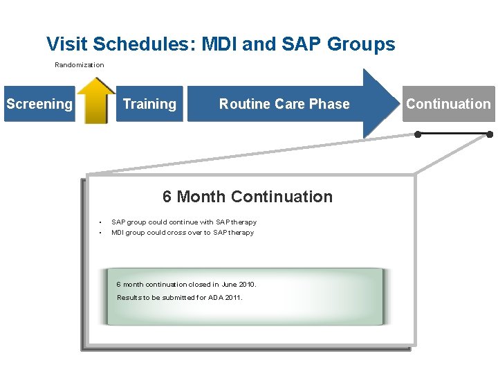 Visit Schedules: MDI and SAP Groups Randomization Screening Training Routine Care Phase Continuation ●