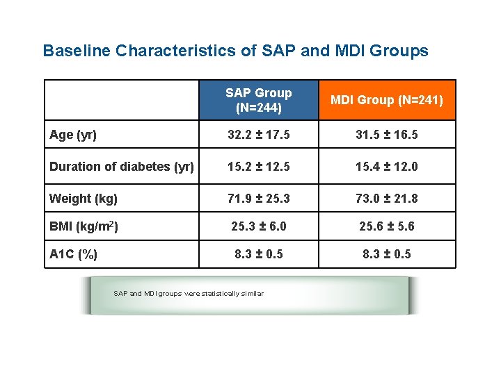 Baseline Characteristics of SAP and MDI Groups SAP Group (N=244) MDI Group (N=241) Age