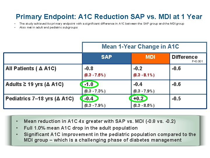 Primary Endpoint: A 1 C Reduction SAP vs. MDI at 1 Year • •