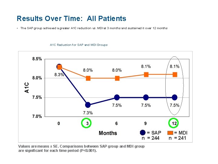 Results Over Time: All Patients • The SAP group achieved a greater A 1