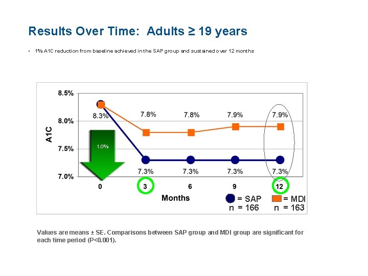 Results Over Time: Adults ≥ 19 years • 1% A 1 C reduction from