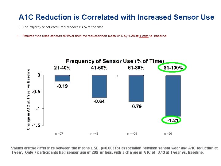 A 1 C Reduction is Correlated with Increased Sensor Use • The majority of