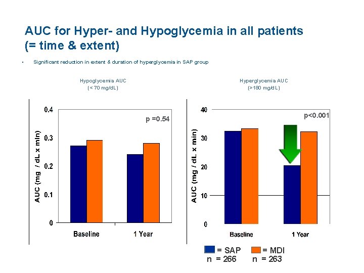 AUC for Hyper- and Hypoglycemia in all patients (= time & extent) • Significant