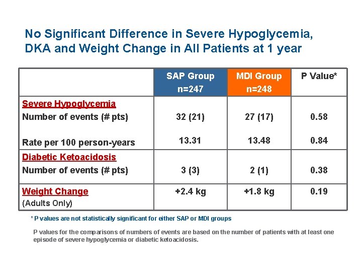 No Significant Difference in Severe Hypoglycemia, DKA and Weight Change in All Patients at