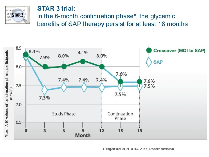 Mean A 1 C values of continuation phase participants (n=420) STAR 3 trial: In