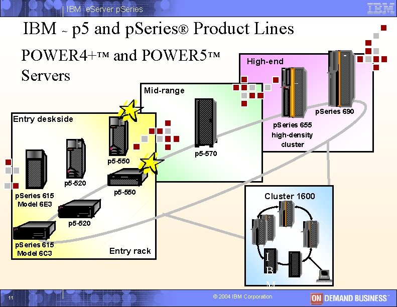 IBM e. Server p. Series IBM ~ p 5 and p. Series® Product Lines