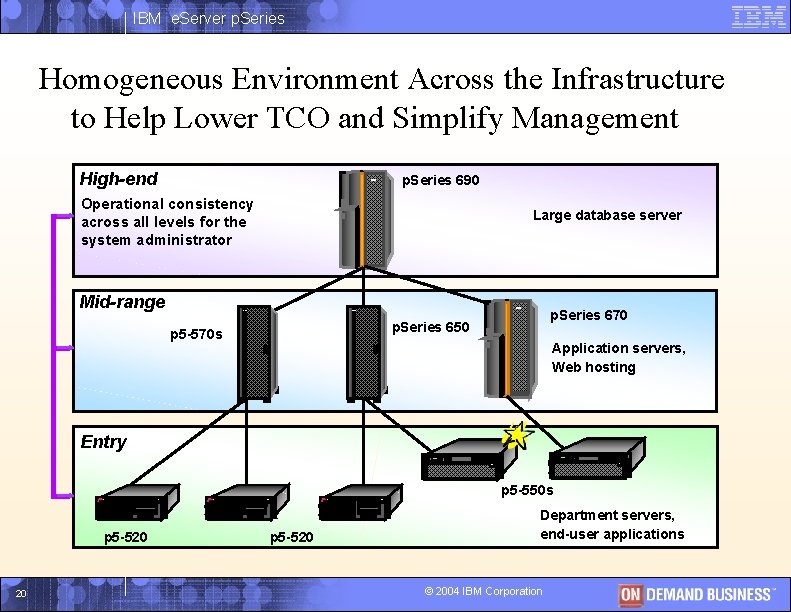 IBM e. Server p. Series Homogeneous Environment Across the Infrastructure to Help Lower TCO