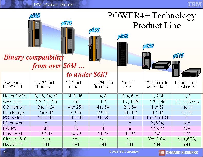 IBM e. Server p. Series POWER 4+ Technology Product Line IBM IBM p. Series