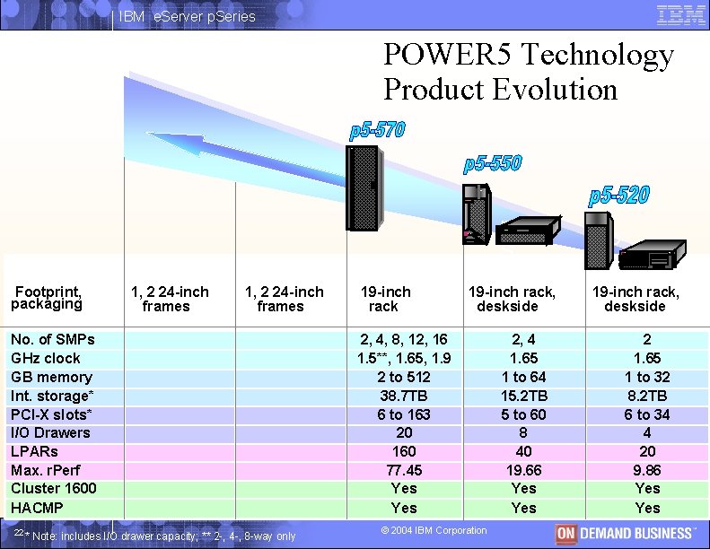 IBM e. Server p. Series POWER 5 Technology Product Evolution IBM p S e