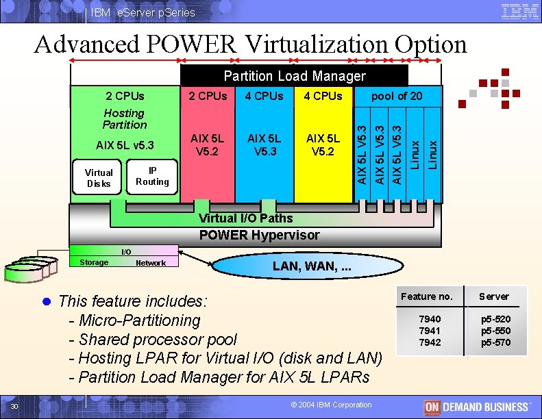 IBM e. Server p. Series Advanced POWER Virtualization Option Partition Load Manager AIX 5