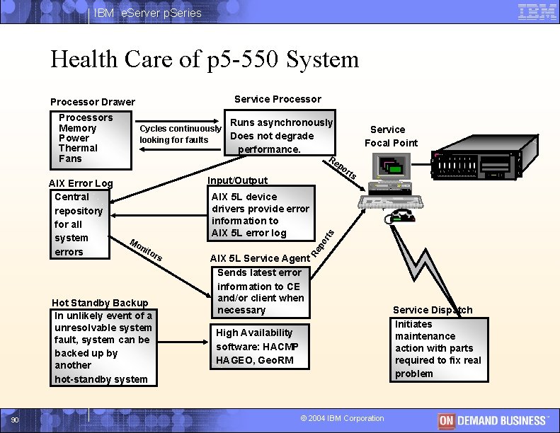 IBM e. Server p. Series Health Care of p 5 -550 System Service Processor