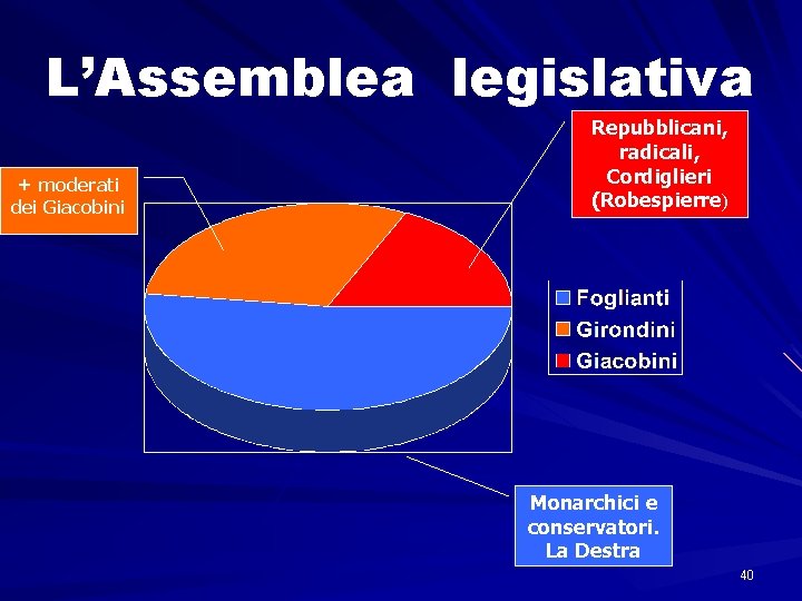 L’Assemblea legislativa + moderati dei Giacobini Repubblicani, radicali, Cordiglieri (Robespierre) Monarchici e conservatori. La