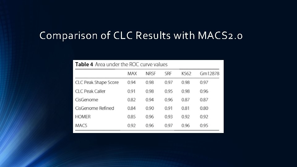 Comparison of CLC Results with MACS 2. 0 