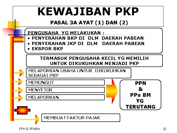 KEWAJIBAN PKP PASAL 3 A AYAT (1) DAN (2) PENGUSAHA YG MELAKUKAN : •