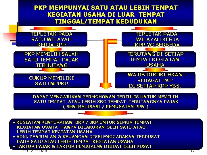 PKP MEMPUNYAI SATU ATAU LEBIH TEMPAT KEGIATAN USAHA DI LUAR TEMPAT TINGGAL/TEMPAT KEDUDUKAN TERLETAK