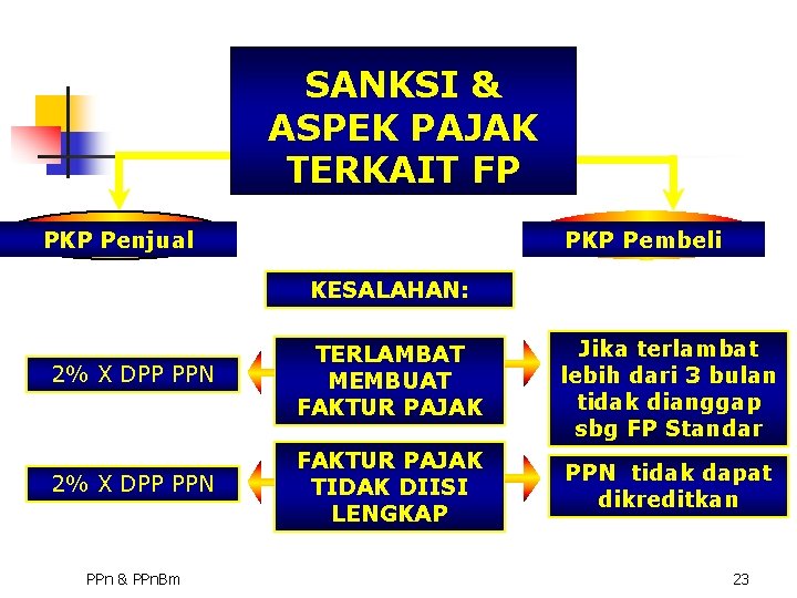 SANKSI & ASPEK PAJAK TERKAIT FP PKP Penjual PKP Pembeli KESALAHAN: 2% X DPP