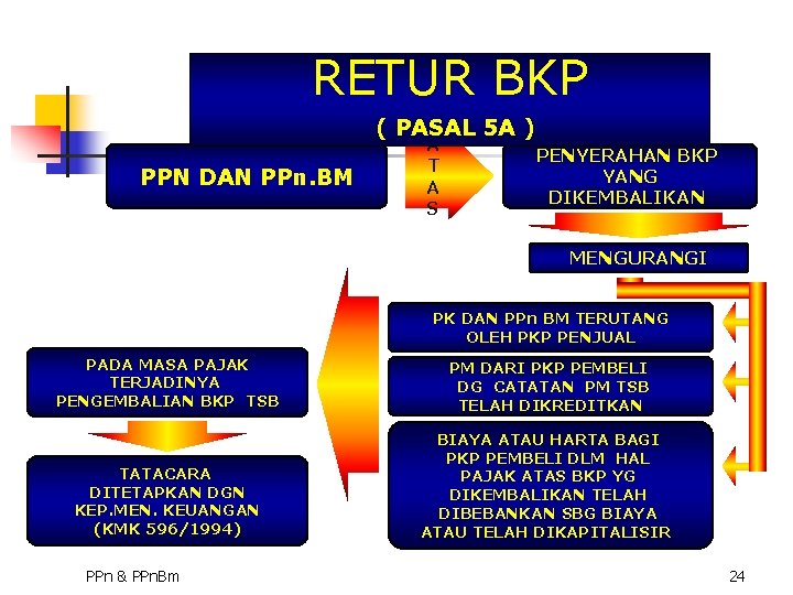 RETUR BKP ( PASAL 5 A ) PPN DAN PPn. BM A T A
