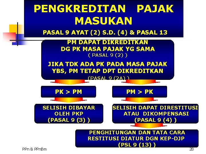 PENGKREDITAN PAJAK MASUKAN PASAL 9 AYAT (2) S. D. (4) & PASAL 13 PM