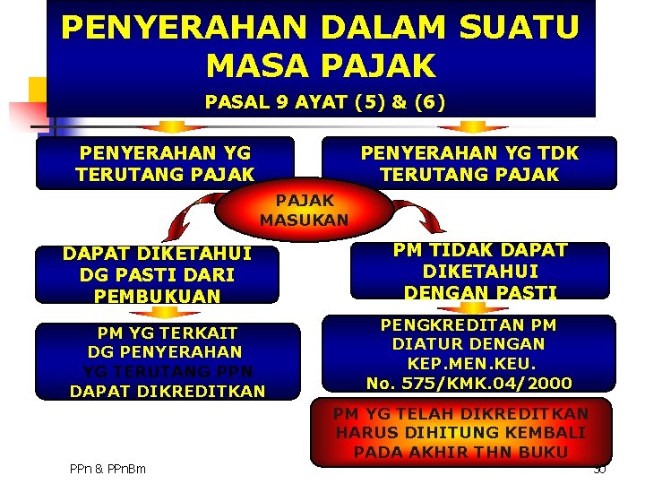 PENYERAHAN DALAM SUATU MASA PAJAK PASAL 9 AYAT (5) & (6) PENYERAHAN YG TERUTANG