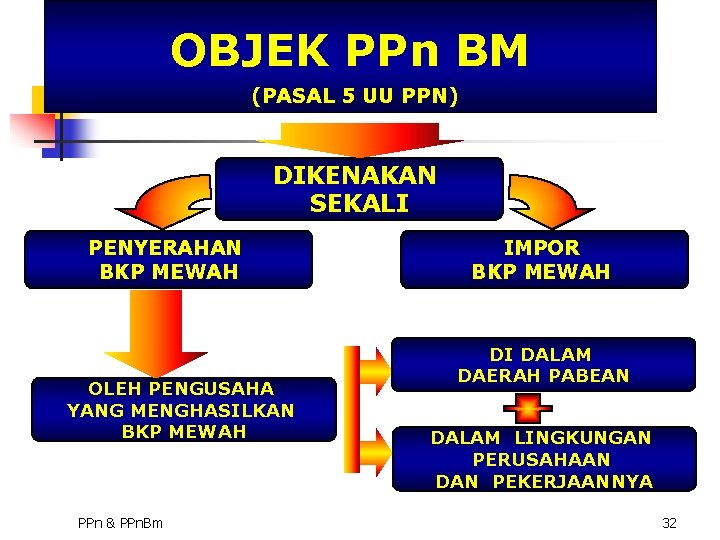 OBJEK PPn BM (PASAL 5 UU PPN) DIKENAKAN SEKALI PENYERAHAN BKP MEWAH OLEH PENGUSAHA