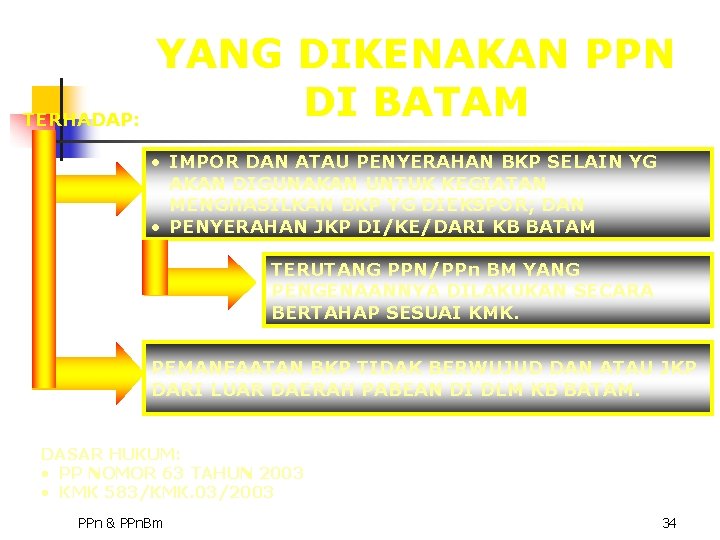 TERHADAP: YANG DIKENAKAN PPN DI BATAM • IMPOR DAN ATAU PENYERAHAN BKP SELAIN YG