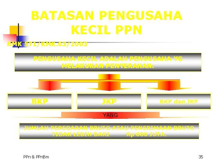 BATASAN PENGUSAHA KECIL PPN KMK 571/KMK. 03/2003 PENGUSAHA KECIL ADALAH PENGUSAHA YG MELAKUKAN PENYERAHAN: