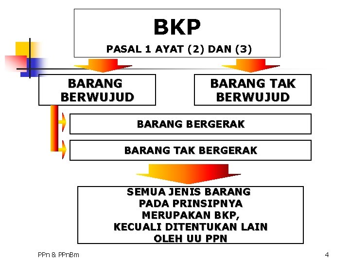 BKP PASAL 1 AYAT (2) DAN (3) BARANG BERWUJUD BARANG TAK BERWUJUD BARANG BERGERAK