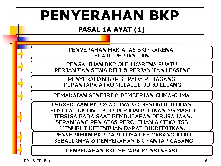 PENYERAHAN BKP PASAL 1 A AYAT (1) PENYERAHAN HAK ATAS BKP KARENA SUATU PERJANJIAN