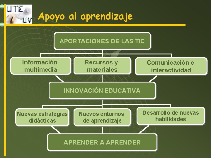 Apoyo al aprendizaje APORTACIONES DE LAS TIC Recursos y materiales Información multimedia Comunicación e