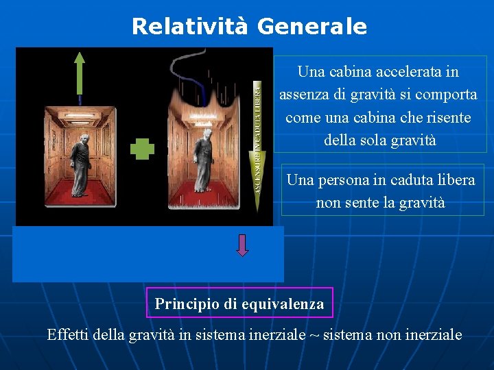 Relatività Generale Una cabina accelerata in assenza di gravità si comporta come una cabina