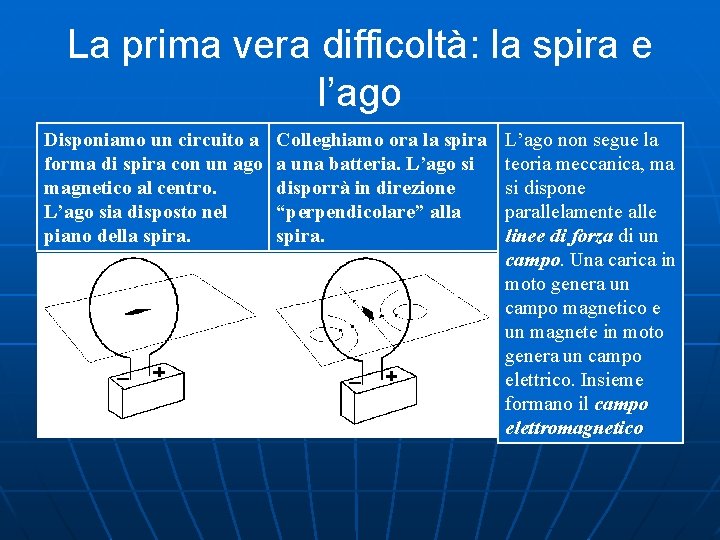 La prima vera difficoltà: la spira e l’ago Disponiamo un circuito a forma di