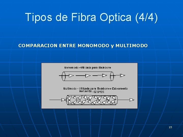 Tipos de Fibra Optica (4/4) COMPARACION ENTRE MONOMODO y MULTIMODO 15 