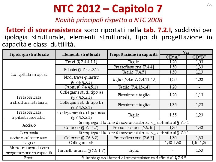 NTC 2012 – Capitolo 7 23 Novità principali rispetto a NTC 2008 I fattori