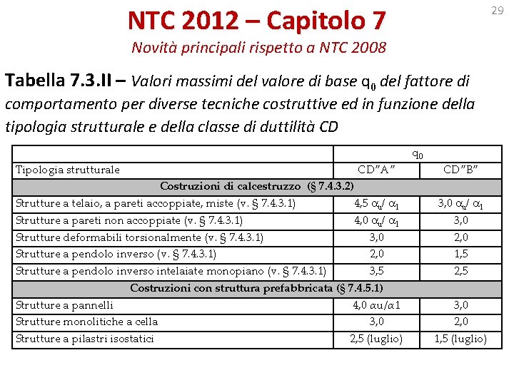 NTC 2012 – Capitolo 7 29 Novità principali rispetto a NTC 2008 Tabella 7.