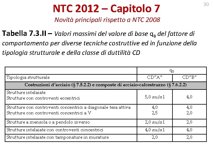 NTC 2012 – Capitolo 7 30 Novità principali rispetto a NTC 2008 Tabella 7.