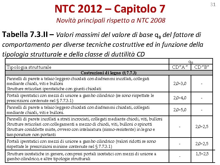 NTC 2012 – Capitolo 7 31 Novità principali rispetto a NTC 2008 Tabella 7.