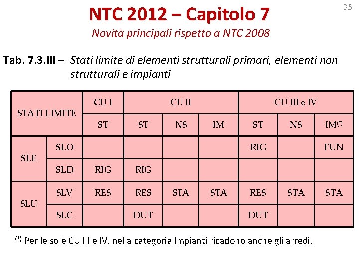 NTC 2012 – Capitolo 7 35 Novità principali rispetto a NTC 2008 Tab. 7.