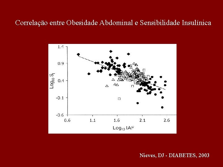 Correlação entre Obesidade Abdominal e Sensibilidade Insulínica Nieves, DJ - DIABETES, 2003 