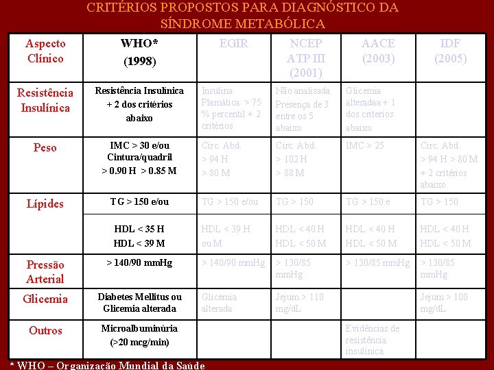 CRITÉRIOS PROPOSTOS PARA DIAGNÓSTICO DA SÍNDROME METABÓLICA Aspecto Clínico WHO* (1998) EGIR Resistência Insulínica