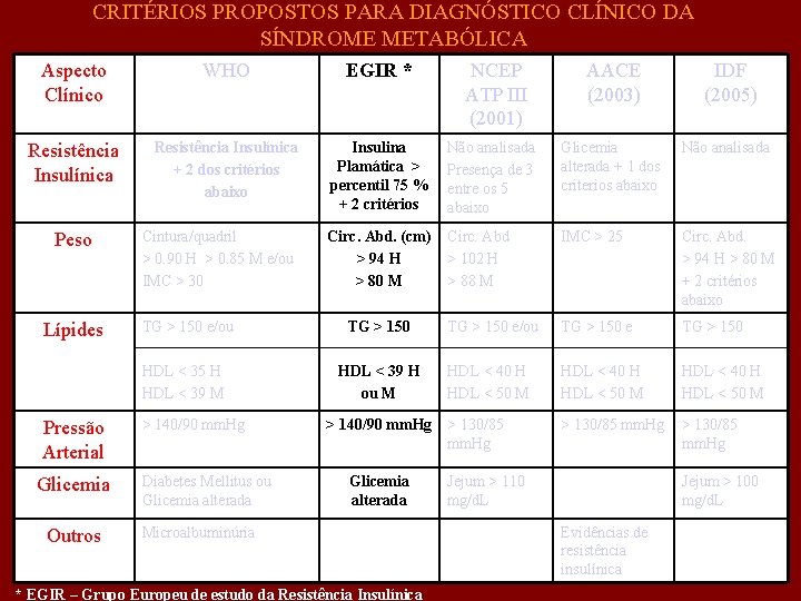 CRITÉRIOS PROPOSTOS PARA DIAGNÓSTICO CLÍNICO DA SÍNDROME METABÓLICA Aspecto Clínico WHO EGIR * Resistência